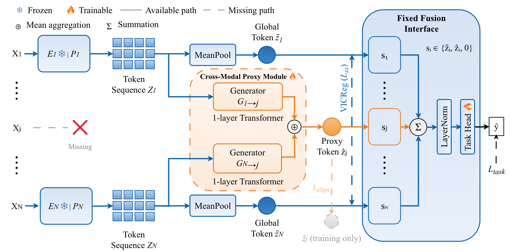 COMPASS: Complete Multimodal Fusion via Proxy Tokens and Shared Spaces for Ubiquitous Sensing