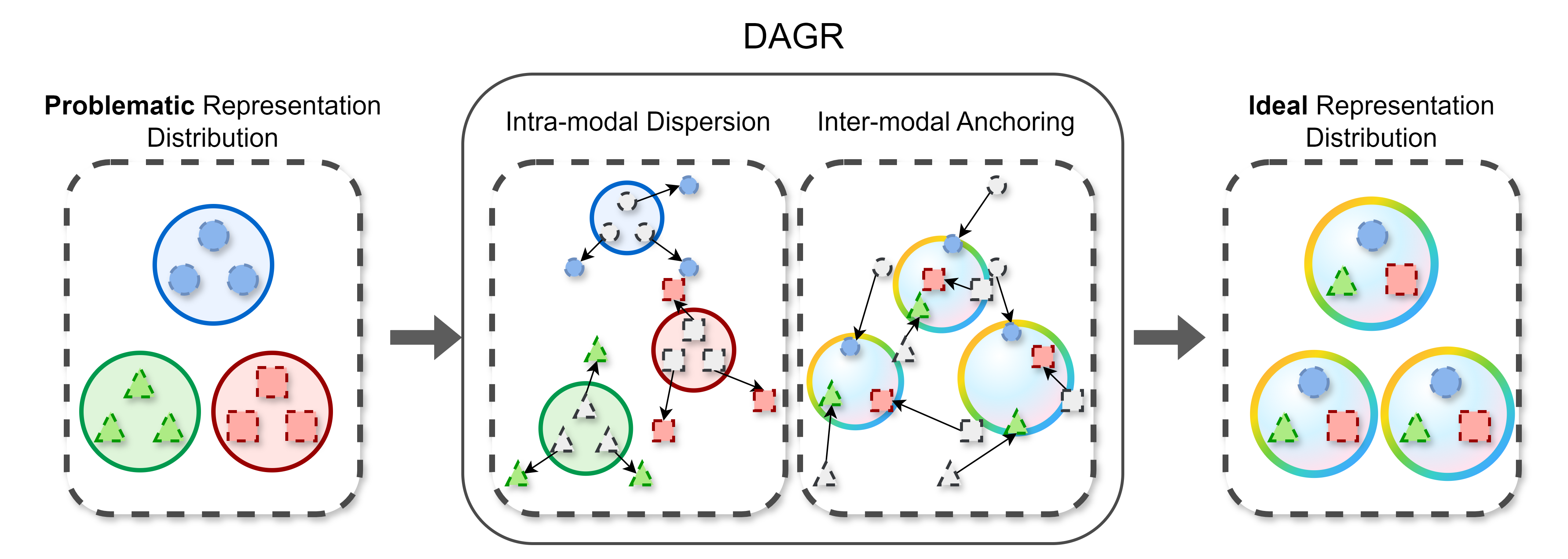 When Gradient Optimization Is Not Enough: † Dispersive and Anchoring Geometric Regularizer for Multimodal Learning