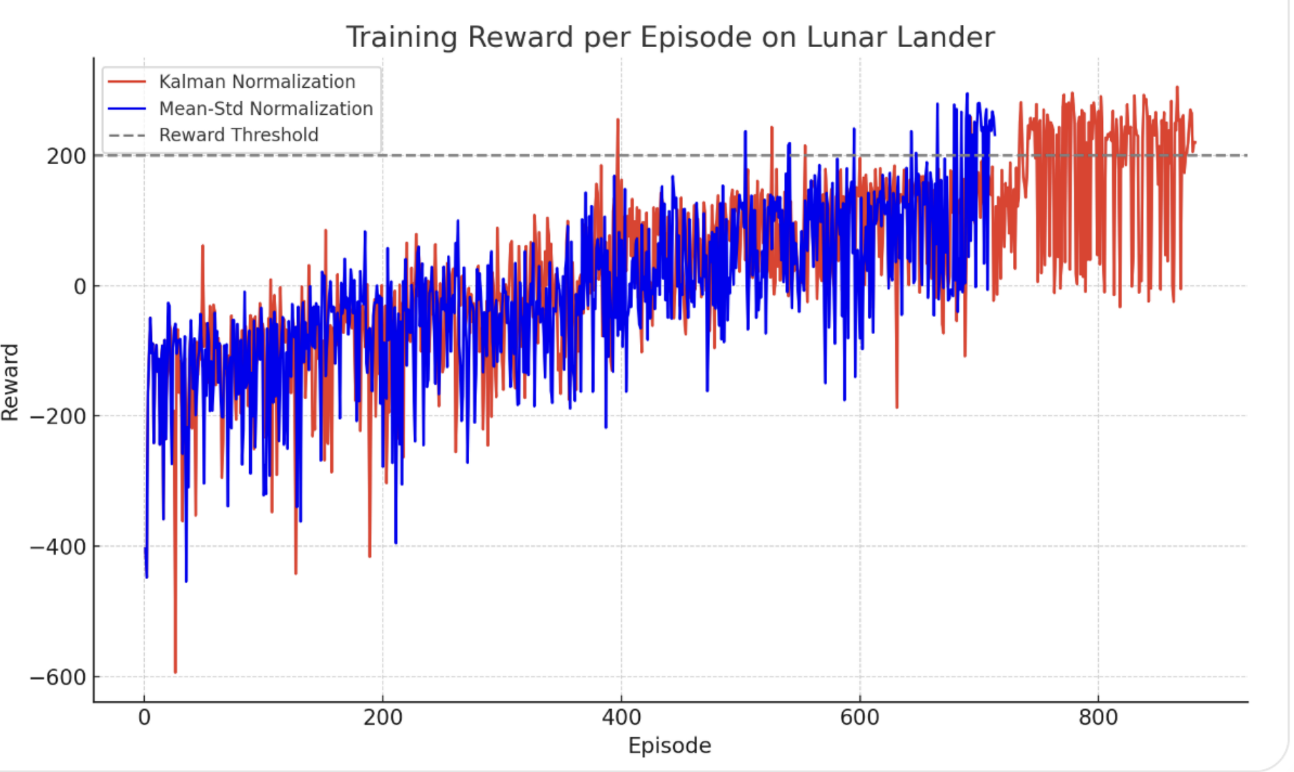 K-Score: Kalman Filter as a Principled Alternative to Reward Normalization in Reinforcement Learning